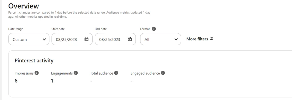 Pinterest analytics Pinterest analytics shows how much impressions were received for the pin on day 1.